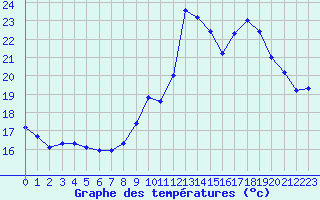 Courbe de tempratures pour Cap Ferret (33)