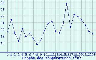 Courbe de tempratures pour Cerisiers (89)