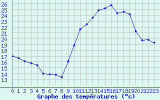 Courbe de tempratures pour Xertigny-Moyenpal (88)