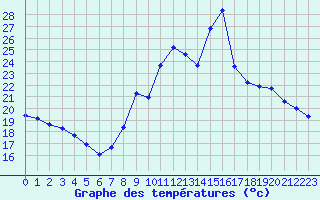 Courbe de tempratures pour Bouligny (55)