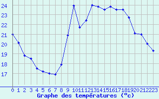 Courbe de tempratures pour Dieppe (76)