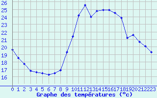 Courbe de tempratures pour Valence d