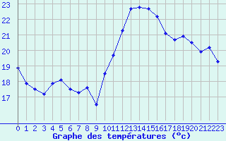 Courbe de tempratures pour Als (30)