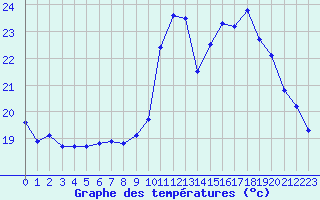 Courbe de tempratures pour Frontenay (79)