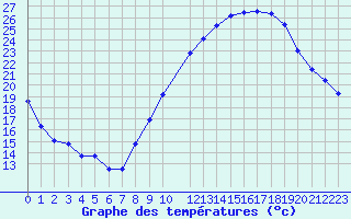 Courbe de tempratures pour Strasbourg (67)