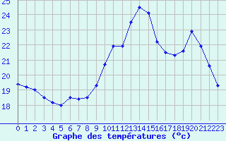 Courbe de tempratures pour Nostang (56)