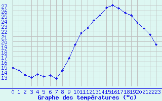 Courbe de tempratures pour Grenoble/agglo Le Versoud (38)