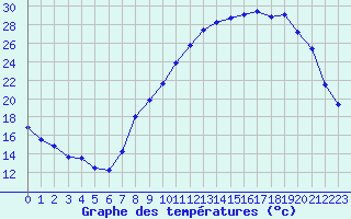 Courbe de tempratures pour Strasbourg (67)