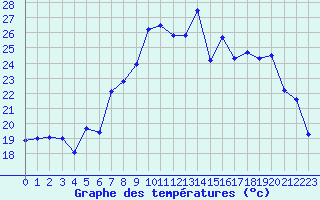 Courbe de tempratures pour Cap Corse (2B)
