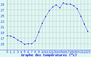 Courbe de tempratures pour Lavoute-Chilhac (43)