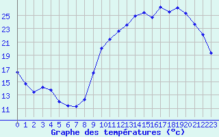 Courbe de tempratures pour Jours-ls-Baigneux (21)