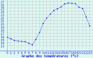 Courbe de tempratures pour Sainte-Ouenne (79)