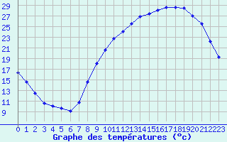 Courbe de tempratures pour Laons (28)