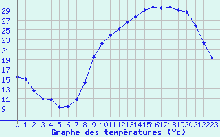 Courbe de tempratures pour Beauvais (60)