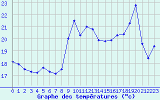 Courbe de tempratures pour Dunkerque (59)