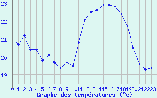 Courbe de tempratures pour Cap Ferret (33)