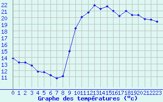Courbe de tempratures pour Toulon (83)