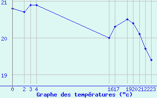 Courbe de tempratures pour le bateau EUCFR05