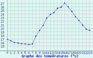 Courbe de tempratures pour Marsanne (26)