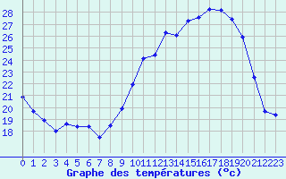 Courbe de tempratures pour Caunes-Minervois (11)