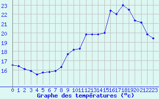 Courbe de tempratures pour Locarno (Sw)