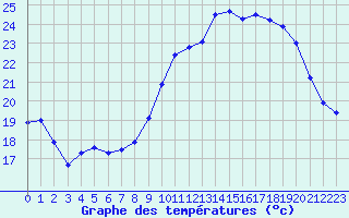 Courbe de tempratures pour Charleroi (Be)