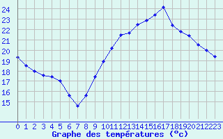 Courbe de tempratures pour Muret (31)