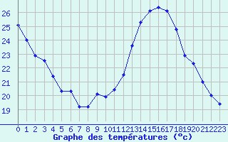 Courbe de tempratures pour Trappes (78)
