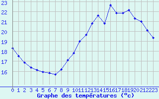 Courbe de tempratures pour Le Bourget (93)