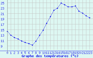 Courbe de tempratures pour Lagny-sur-Marne (77)