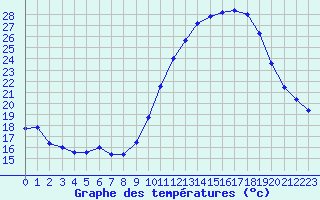 Courbe de tempratures pour Lorient (56)