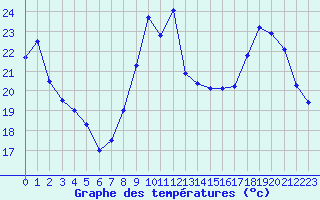 Courbe de tempratures pour Valence (26)