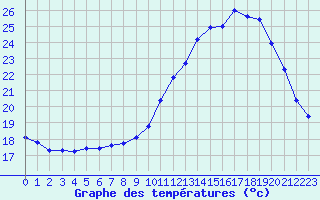 Courbe de tempratures pour Cernay (86)