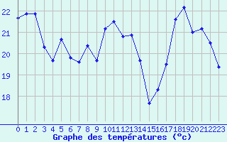 Courbe de tempratures pour Ste (34)