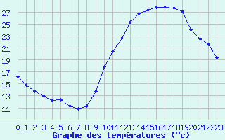 Courbe de tempratures pour Eygliers (05)