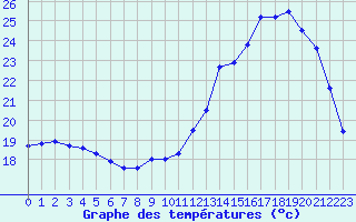 Courbe de tempratures pour Jours-ls-Baigneux (21)