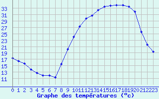 Courbe de tempratures pour Vichy (03)