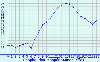 Courbe de tempratures pour Idar-Oberstein