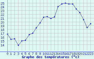 Courbe de tempratures pour Flisa Ii