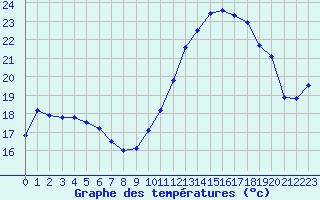 Courbe de tempratures pour Dunkerque (59)