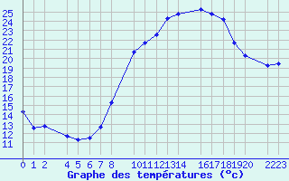 Courbe de tempratures pour Trujillo