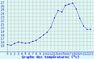 Courbe de tempratures pour Bergerac (24)