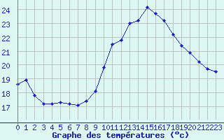 Courbe de tempratures pour Nmes - Courbessac (30)