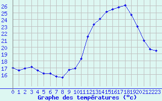 Courbe de tempratures pour Chlons-en-Champagne (51)