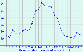 Courbe de tempratures pour Cap Sagro (2B)