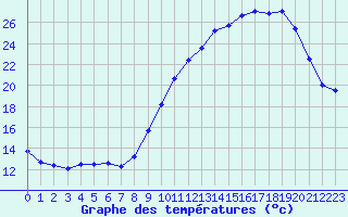 Courbe de tempratures pour Avord (18)