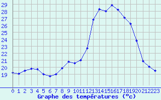 Courbe de tempratures pour Figari (2A)