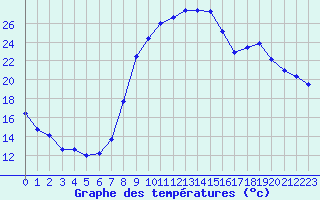 Courbe de tempratures pour Salon-de-Provence (13)