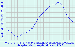 Courbe de tempratures pour Ernage (Be)