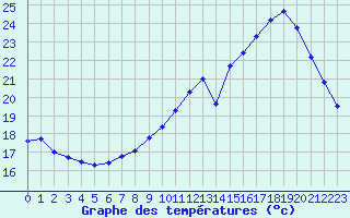 Courbe de tempratures pour Montemboeuf (16)